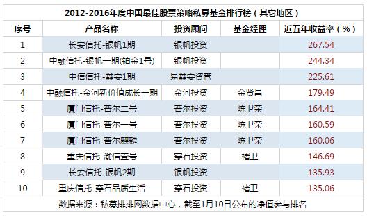 2016年度中国最佳股票策略私募基金排行榜