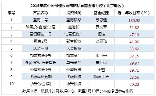 2016年度中国最佳股票策略私募基金排行榜