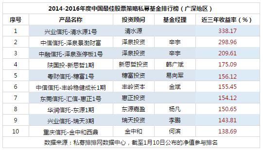 2016年度中国最佳股票策略私募基金排行榜