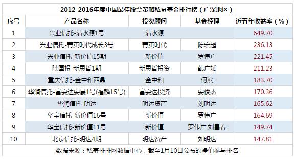 2016年度中国最佳股票策略私募基金排行榜