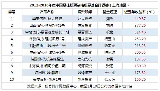 2016年度中国最佳股票策略私募基金排行榜