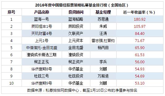 2016年度中国最佳股票策略私募基金排行榜