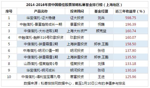 2016年度中国最佳股票策略私募基金排行榜