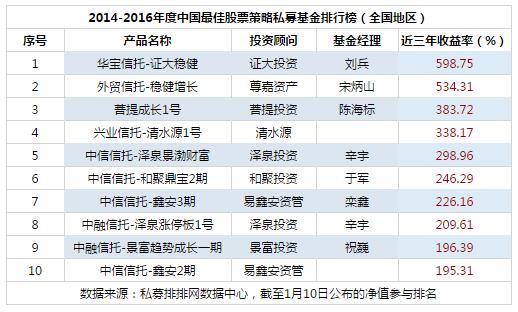 2016年度中国最佳股票策略私募基金排行榜