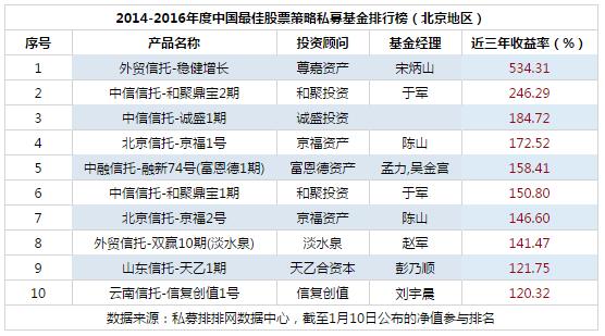 2016年度中国最佳股票策略私募基金排行榜