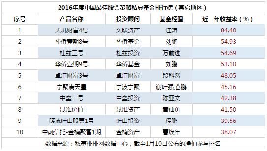 2016年度中国最佳股票策略私募基金排行榜