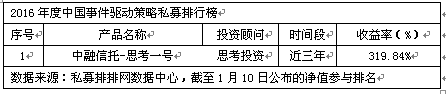 2016年度中国分时段私募排行榜