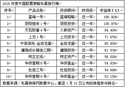 2016年度中国分时段私募排行榜