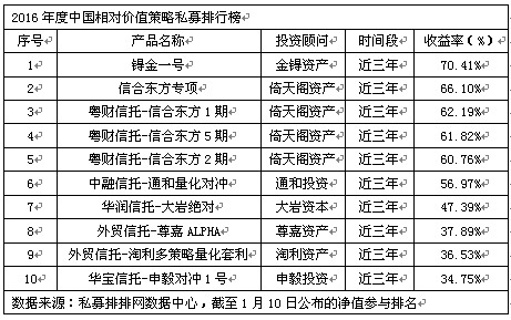 2016年度中国分时段私募排行榜