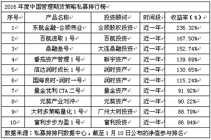 2016年度中国分时段私募排行榜