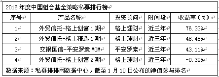 2016年度中国分时段私募排行榜