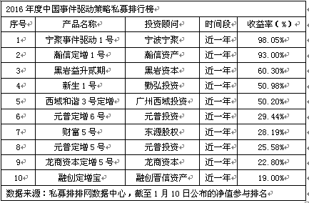 2016年度中国分时段私募排行榜