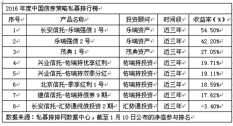 2016年度中国分时段私募排行榜