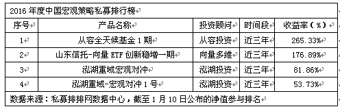 2016年度中国分时段私募排行榜