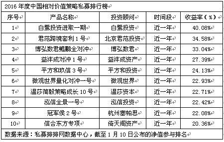 2016年度中国分时段私募排行榜