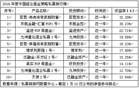 2016年度中国分时段私募排行榜