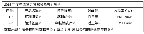 2016年度中国分时段私募排行榜