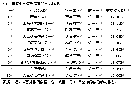 2016年度中国分时段私募排行榜