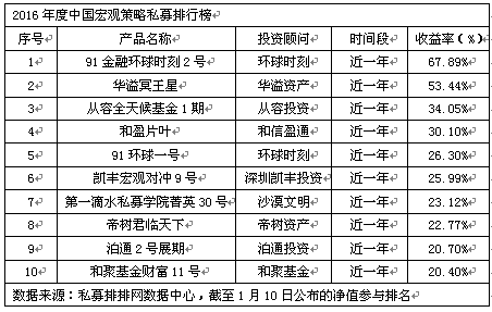 2016年度中国分时段私募排行榜