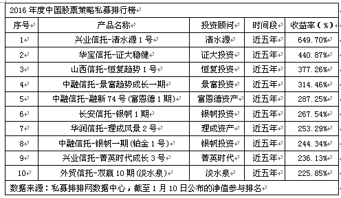 2016年度中国分时段私募排行榜