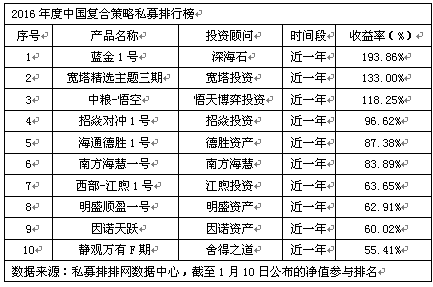 2016年度中国分时段私募排行榜