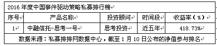 2016年度中国分时段私募排行榜