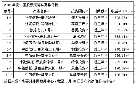 2016年度中国分时段私募排行榜