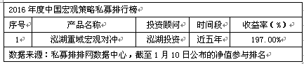 2016年度中国分时段私募排行榜