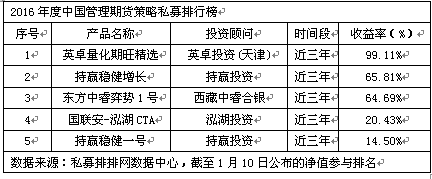 2016年度中国分时段私募排行榜