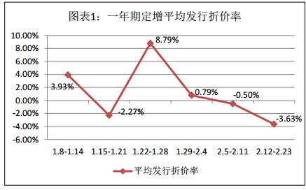 富国大通二月第三期定增市场研究报告 解禁总规模282.31亿元