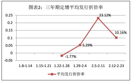 富国大通二月第三期定增市场研究报告 解禁总规模282.31亿元