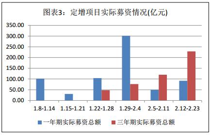 富国大通二月第三期定增市场研究报告 解禁总规模282.31亿元