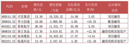 富国大通二月第三期定增市场研究报告 解禁总规模282.31亿元