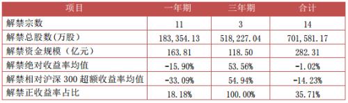 富国大通二月第三期定增市场研究报告 解禁总规模282.31亿元