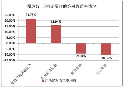 富国大通二月第三期定增市场研究报告 解禁总规模282.31亿元