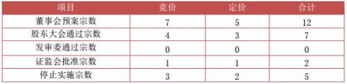 富国大通二月第三期定增市场研究报告 解禁总规模282.31亿元