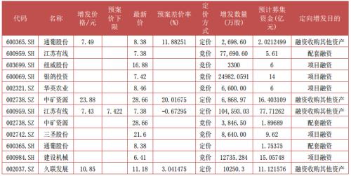 富国大通二月第三期定增市场研究报告 解禁总规模282.31亿元