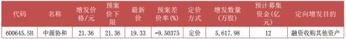 富国大通二月第三期定增市场研究报告 解禁总规模282.31亿元