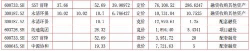 富国大通二月第三期定增市场研究报告 解禁总规模282.31亿元