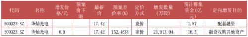 富国大通二月第三期定增市场研究报告 解禁总规模282.31亿元