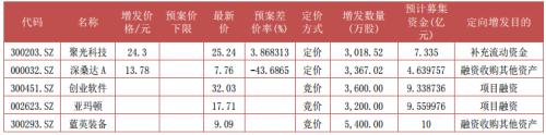 富国大通二月第三期定增市场研究报告 解禁总规模282.31亿元