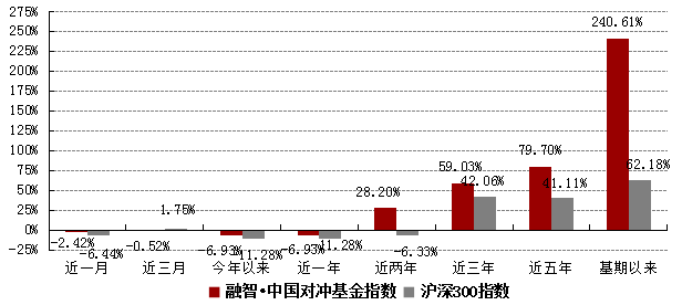 收官月股债汇遭三杀 对冲基金指数全年跌7%