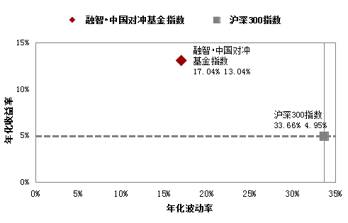 收官月股债汇遭三杀 对冲基金指数全年跌7%