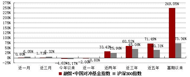 11月股市猛涨期市疯狂 对冲基金指数再失意