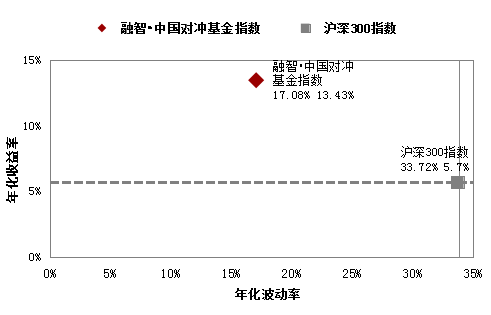 11月股市猛涨期市疯狂 对冲基金指数再失意