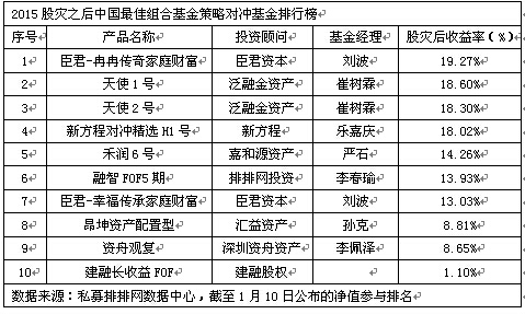 股灾后中国最佳私募基金产品排行榜