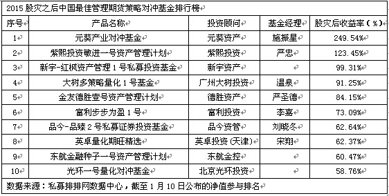 股灾后中国最佳私募基金产品排行榜