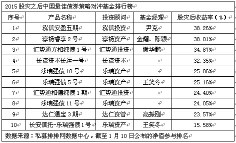 股灾后中国最佳私募基金产品排行榜