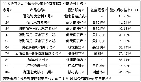 股灾后中国最佳私募基金产品排行榜