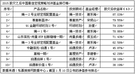 股灾后中国最佳私募基金产品排行榜